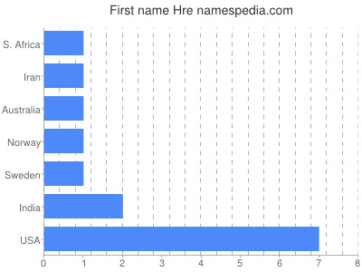 Given name Hre