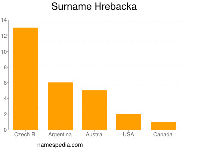 Surname Hrebacka