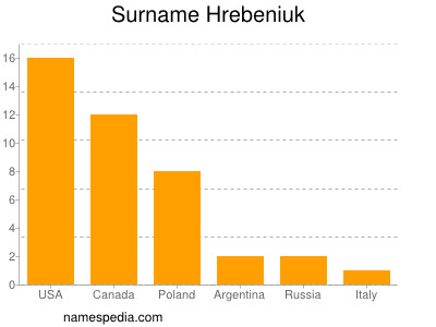 Surname Hrebeniuk