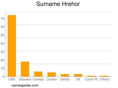 Surname Hrehor