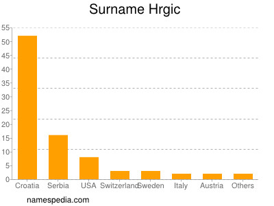 Surname Hrgic