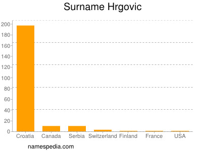 Surname Hrgovic