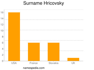 Surname Hricovsky