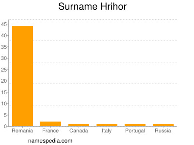 Surname Hrihor