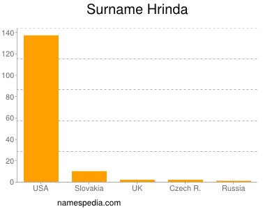 Surname Hrinda