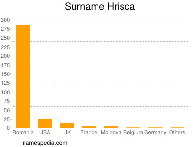 Surname Hrisca