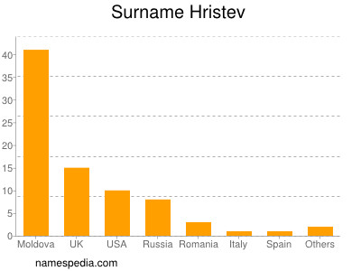 Surname Hristev