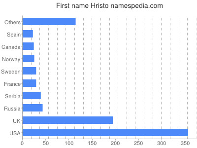 Given name Hristo