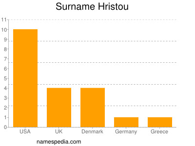 Surname Hristou