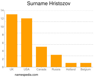 Surname Hristozov