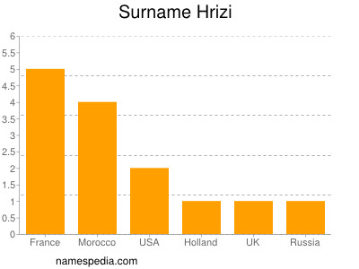 Surname Hrizi