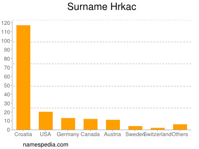 Surname Hrkac