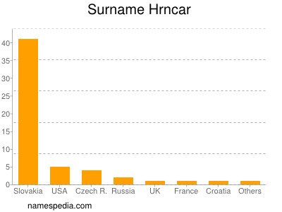 Surname Hrncar