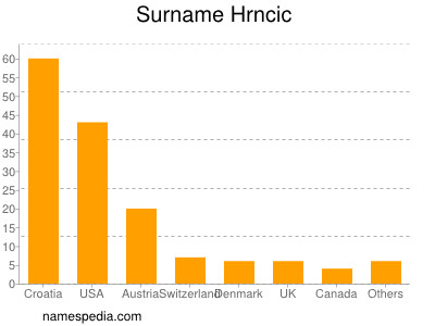 Surname Hrncic