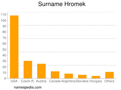Surname Hromek