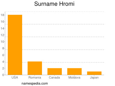 Surname Hromi