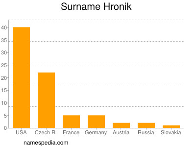 Surname Hronik