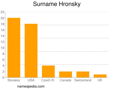 Surname Hronsky