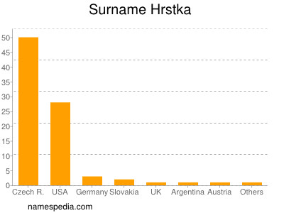 Surname Hrstka