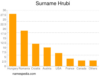 Surname Hrubi