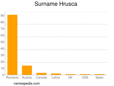 Surname Hrusca