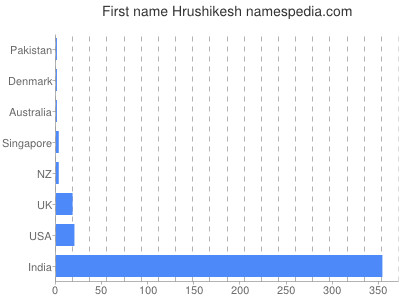 Given name Hrushikesh
