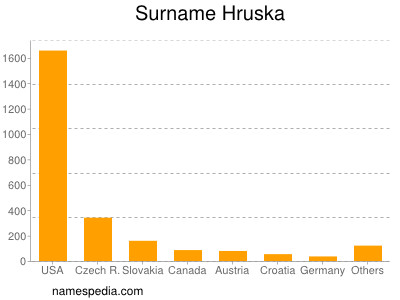Surname Hruska