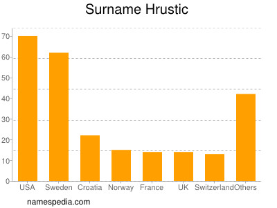 Surname Hrustic