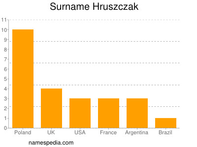 Surname Hruszczak