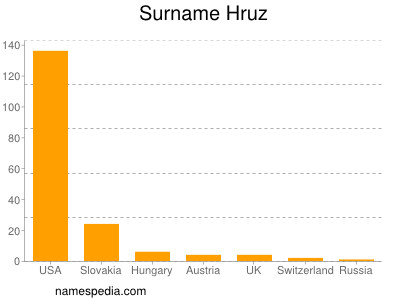 Surname Hruz