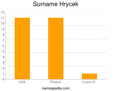 Surname Hrycek