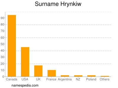 Surname Hrynkiw