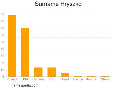 Surname Hryszko