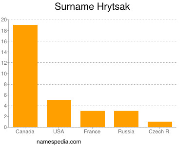 Surname Hrytsak