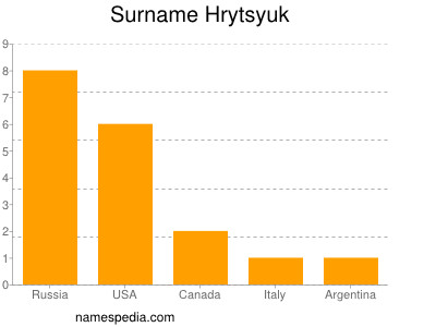 Surname Hrytsyuk