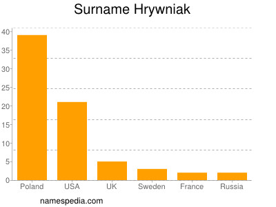 Surname Hrywniak