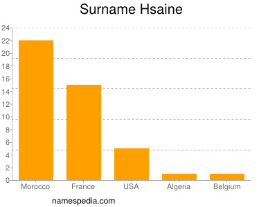 Surname Hsaine