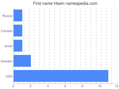 Given name Hsein