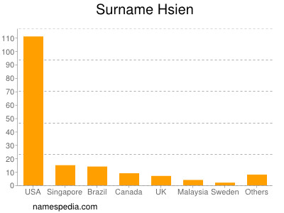 Surname Hsien