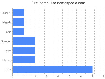 Given name Hso