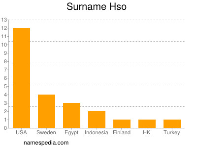 Surname Hso