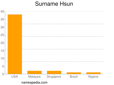 Surname Hsun