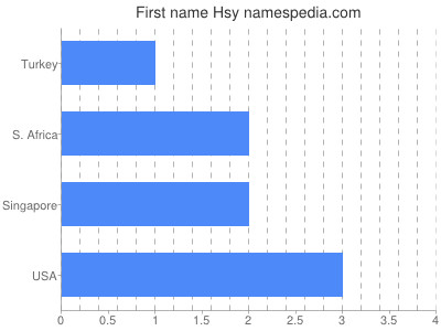 Given name Hsy