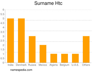 Surname Htc