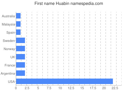 Given name Huabin