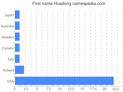 Given name Huadong