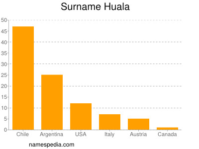 Surname Huala