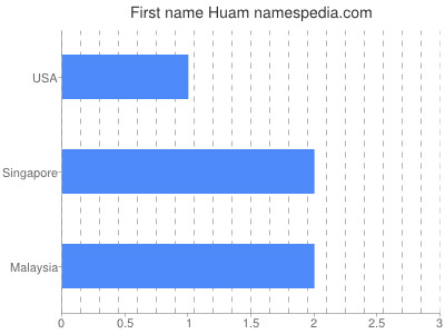 Given name Huam