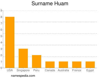 Surname Huam