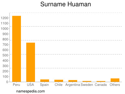 Surname Huaman